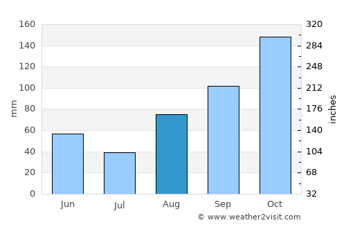 Pieve Ligure average rain in August