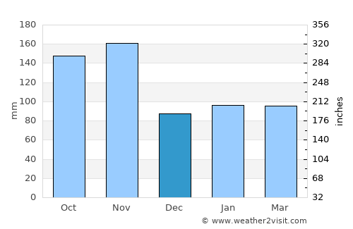 Pieve Ligure average rain in December
