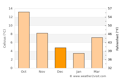 Pieve Ligure average temperature in December