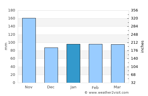 Pieve Ligure average rain in January