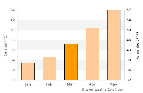 Pieve Ligure average temperature in March