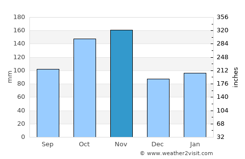 Pieve Ligure average rain in November