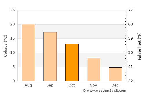 Pieve Ligure average temperature in October