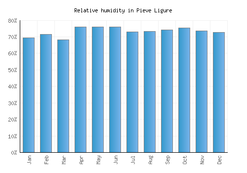 Pieve Ligure relative humidity averages