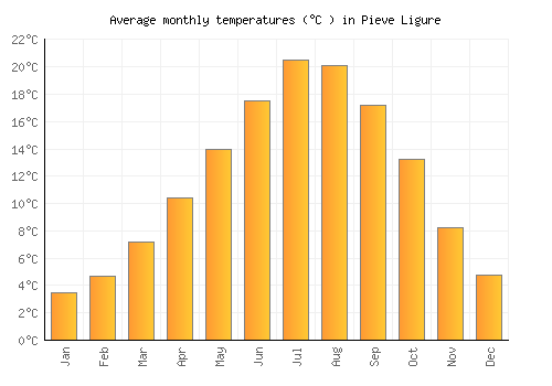 Pieve Ligure average temperature chart (Celsius)