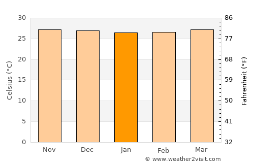 Pigcawayan average temperature in January
