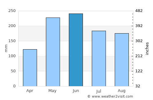 Pigcawayan average rain in June