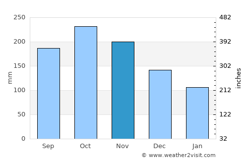 Pigcawayan average rain in November