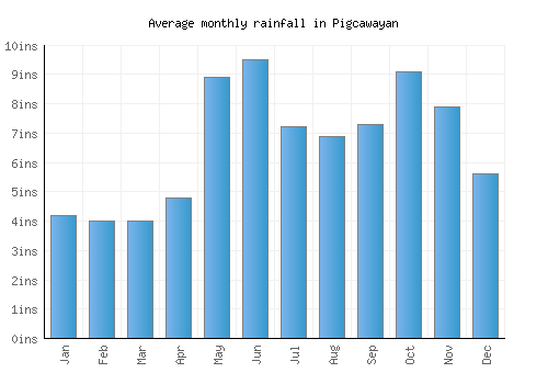 Pigcawayan monthly rainfall chart (inches)