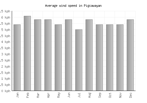 Pigcawayan average winspeed by month (km/h)