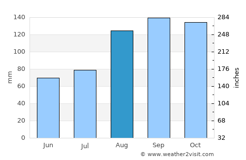 Piggotts average rain in August