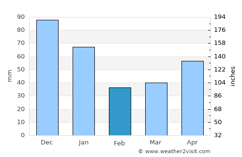 Piggotts average rain in February