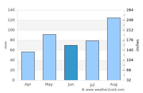 Piggotts average rain in June