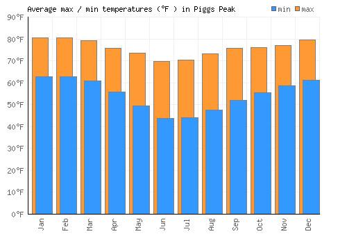 Piggs Peak average minimum / maximum temperatures (Fahrenheit)