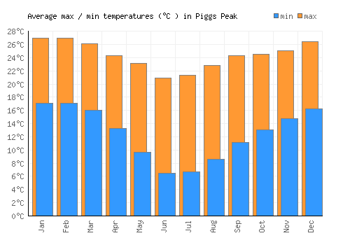 Piggs Peak average minimum / maximum temperatures (Celsius)