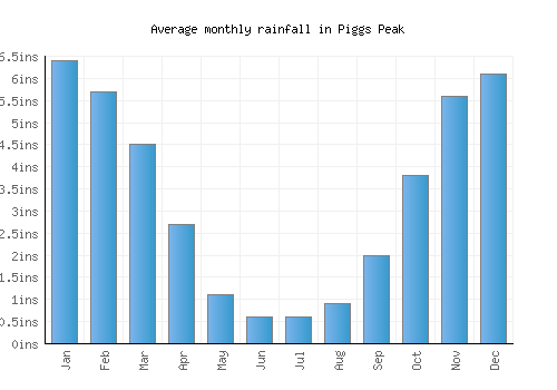 Piggs Peak monthly rainfall chart (inches)