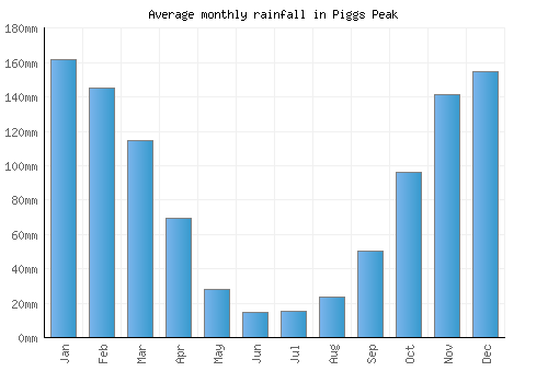 Piggs Peak monthly rainfall chart (mm)