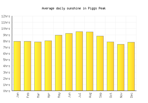 Piggs Peak average daily sunshine chart