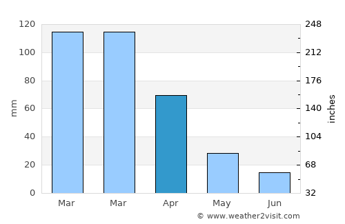 Piggs Peak average rain in April