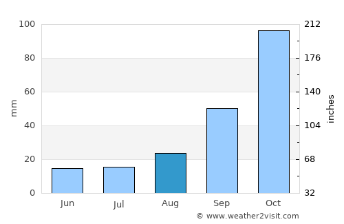 Piggs Peak average rain in August