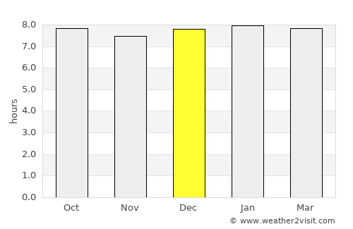 Piggs Peak average rain in December