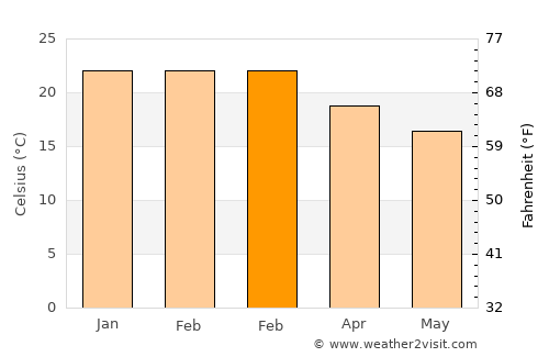 Piggs Peak average temperature in February
