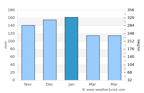 Piggs Peak average rain in January