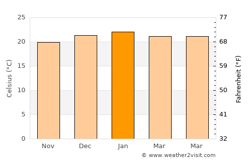 Piggs Peak average temperature in January