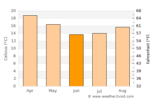 Piggs Peak average temperature in June