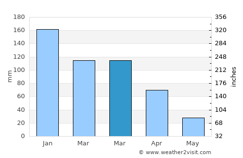 Piggs Peak average rain in March