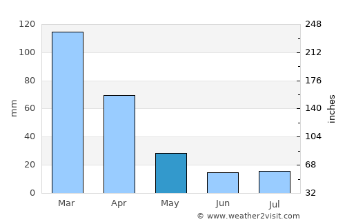 Piggs Peak average rain in May