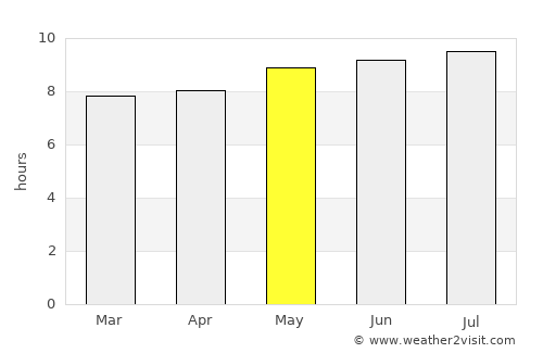 Piggs Peak average rain in May