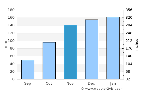 Piggs Peak average rain in November