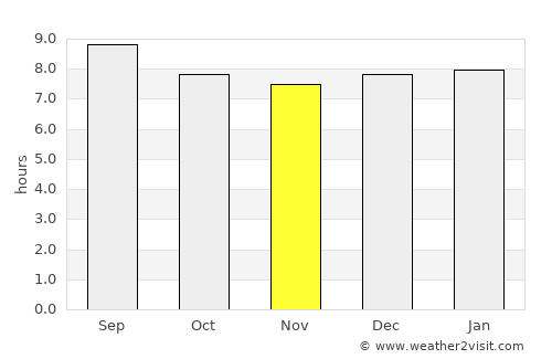 Piggs Peak average rain in November