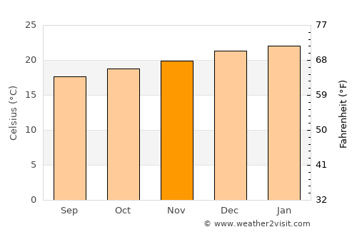 Piggs Peak average temperature in November