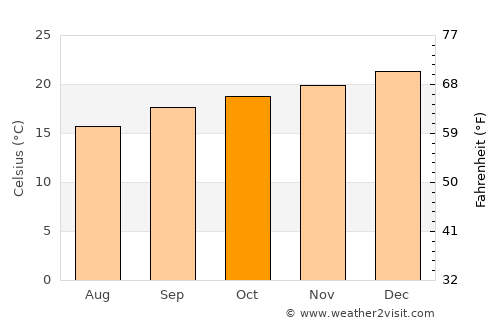 Piggs Peak average temperature in October