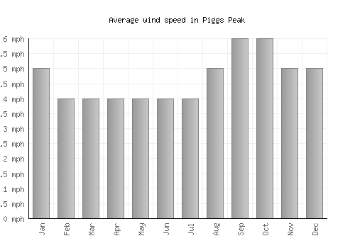 Piggs Peak average winspeed by month (mph)