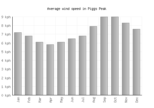 Piggs Peak average winspeed by month (km/h)