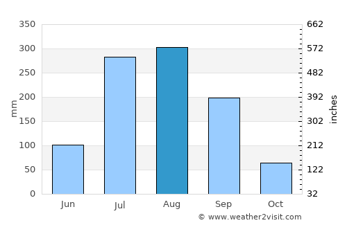 Pihāni average rain in August