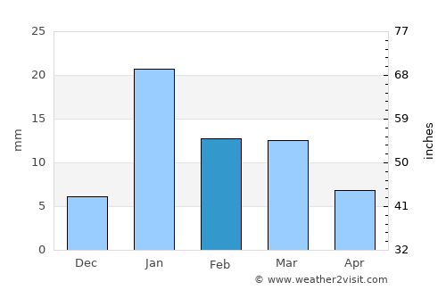 Pihāni average rain in February