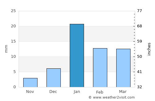 Pihāni average rain in January
