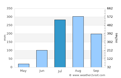 Pihāni average rain in July