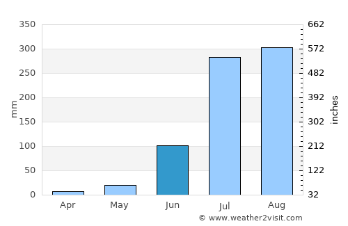 Pihāni average rain in June