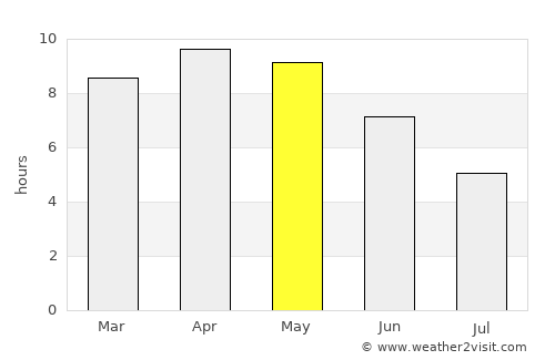 Pihāni average rain in May
