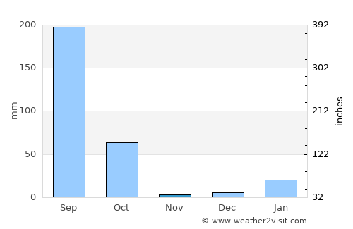 Pihāni average rain in November