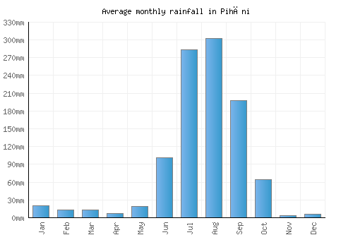 Pihāni monthly rainfall chart (mm)
