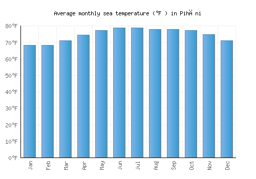 Pihāni average sea temperature chart (Fahrenheit)