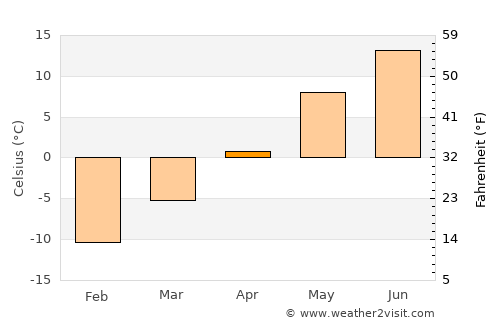 Pihtipudas average temperature in April
