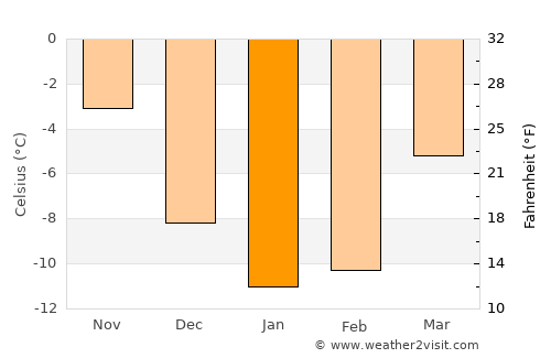 Pihtipudas average temperature in January