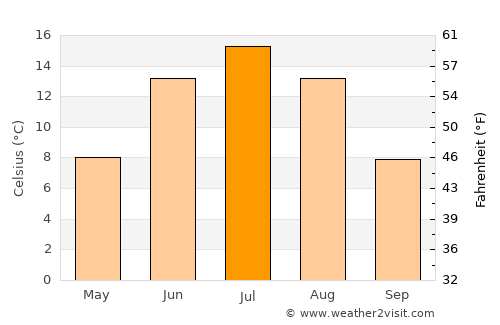 Pihtipudas average temperature in July